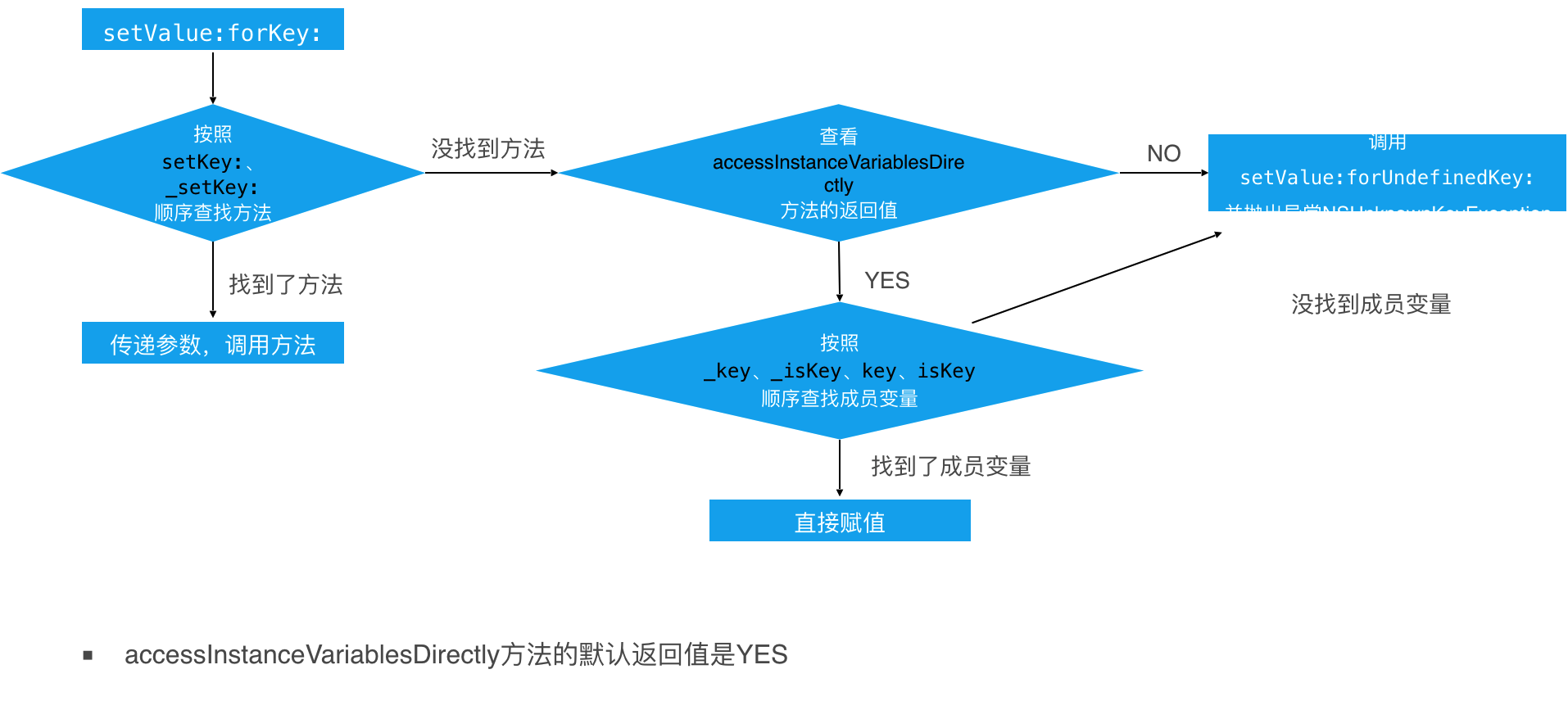 Get key value. SETVALUE.