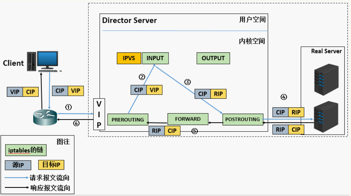 Server director director. IPVS. Балансировка нагрузки серверов. Output клиент. Балансировщик нагрузки.