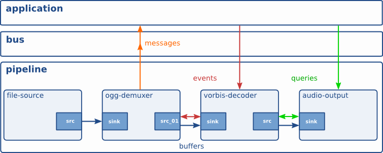 Message element. Gstreamer. Шина сообщений (message Bus). Demuxer принцип. Gstreamer elements.