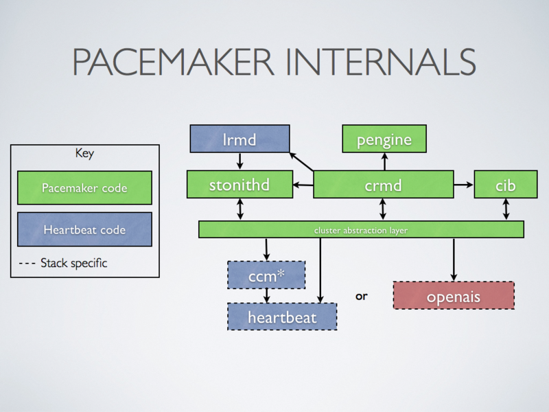 Pacemaker кластер. Pacemaker corosync. Pacemaker для кластеризация. POSTGRESQL corosync Pacemaker.