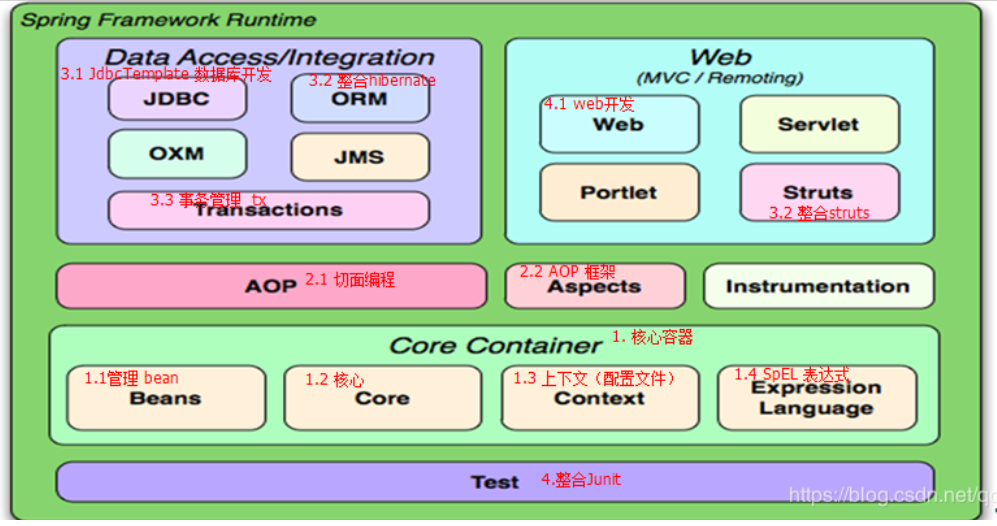 Springframework context. Структура Spring Framework. Архитектура Spring. Компоненты Spring. Spring Core схема.