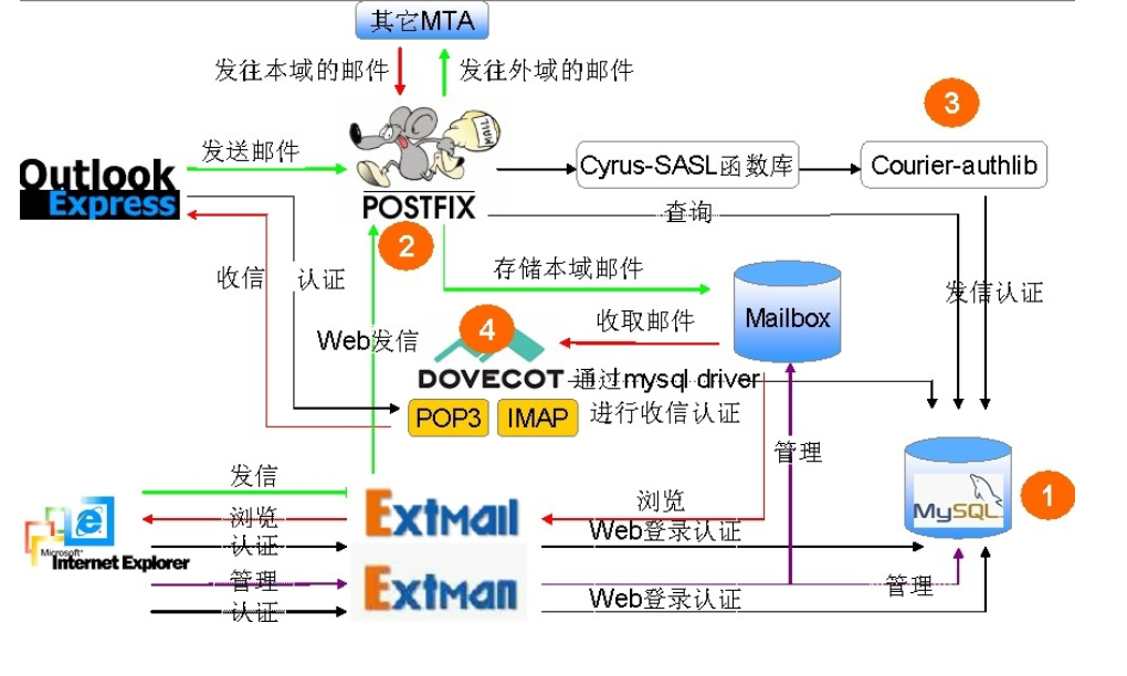 Postfix status. Postfix. SASL аутентификация. Почтовый сервер Postfix. Postfix 3.9.