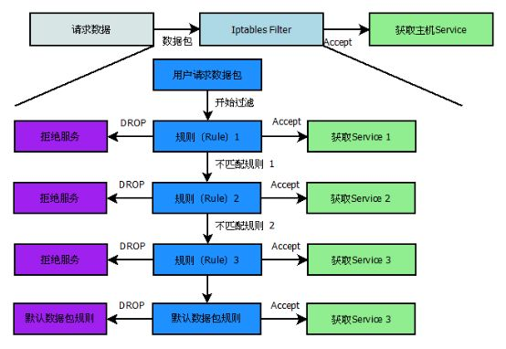 Iptables пример конфига. Iptables цепочки. Iptables filter. Iptables packet flow. Iptables указать диапазон портов.
