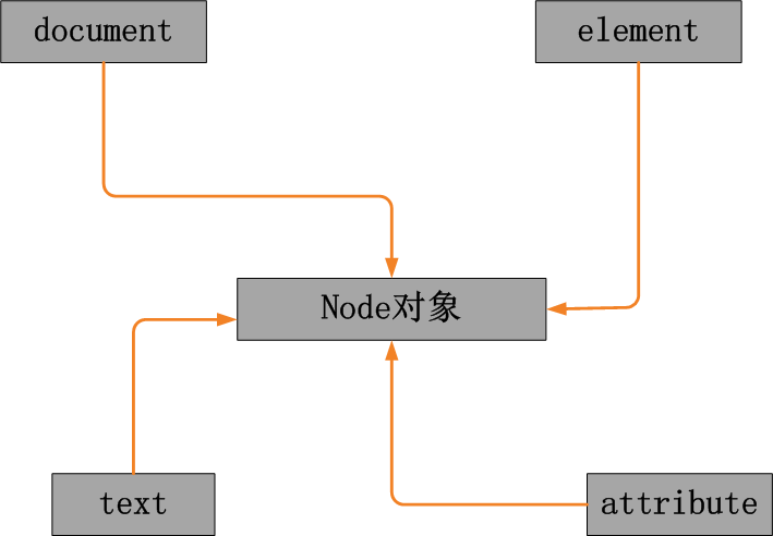 Reverb node does not exist. Основы js. Дерево узлов html. Node element.