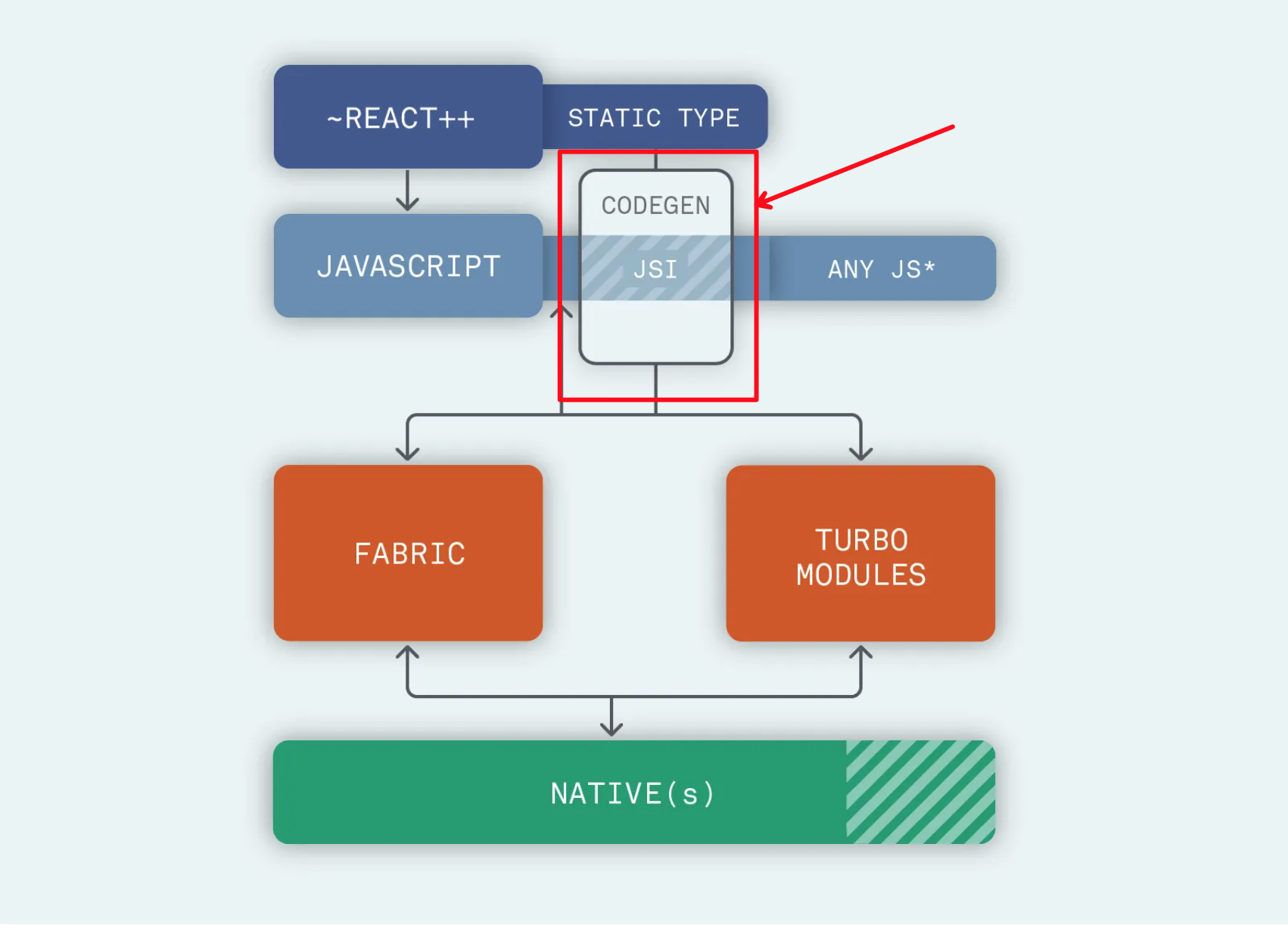 React module. React архитектуры проекта. Архитектура React приложения. React js схема. Схема React компонентов.