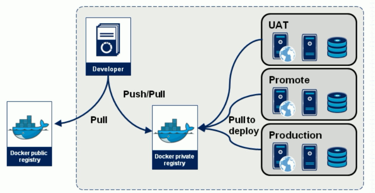 Docker internals. Docker Registry. Docker схема. Docker архитектура. Локальный Докер регистри.