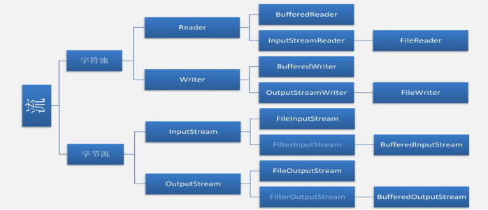 Buffered read. Иерархия потоков ввода вывода java. Иерархия классов потоков ввода вывода java. INPUTSTREAM иерархия. Input output java.