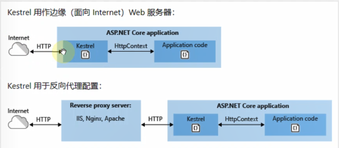 Net core host. Asp net Core. Kestrel веб сервер. Жизненный цикл запроса в asp.net Core. Web разработка asp net Core.