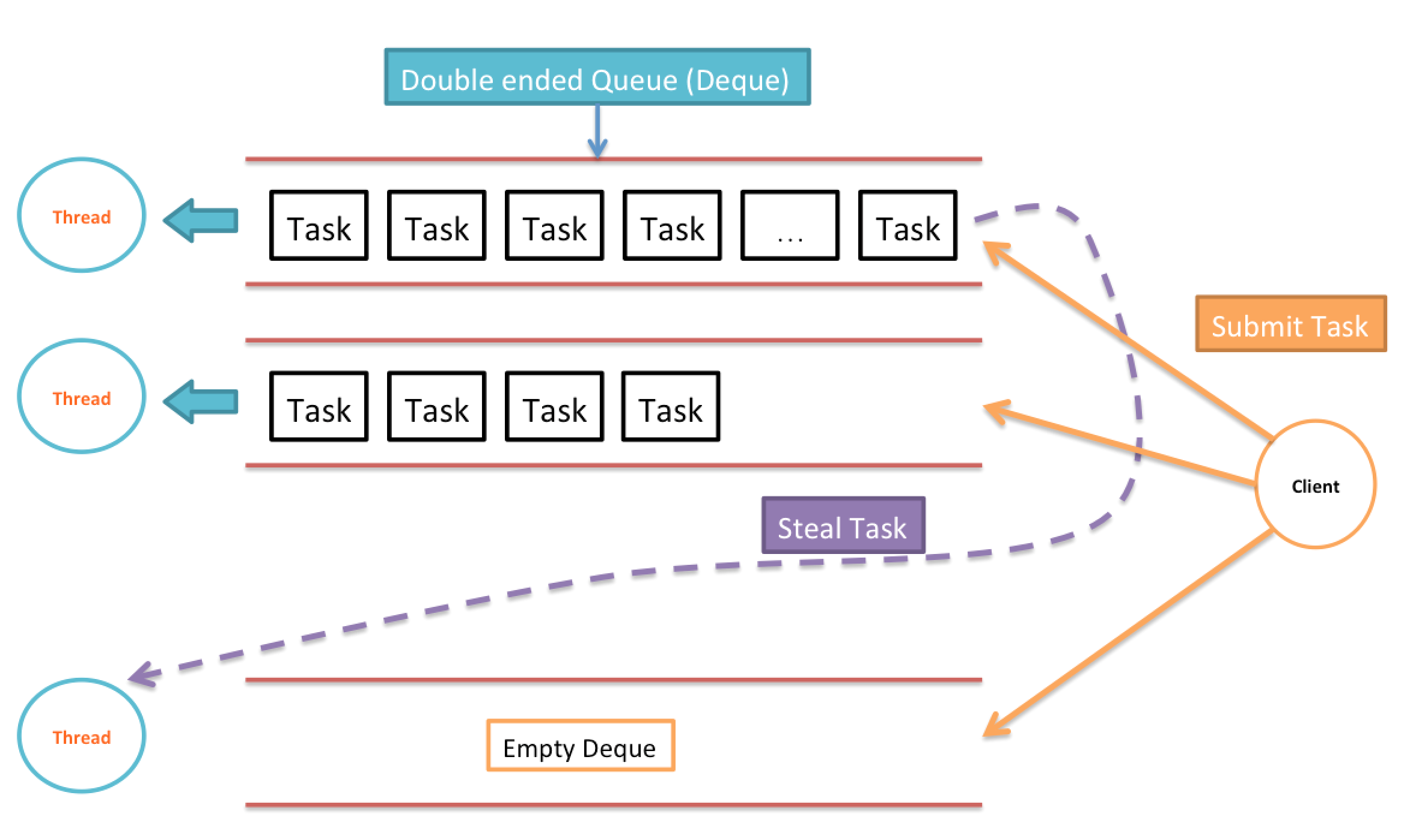 Технология intel hyper-threading. Java thread жизненный цикл. Технология hyper-threading схема. Как работает threads. Thread pool c# рисунок работы на русском.