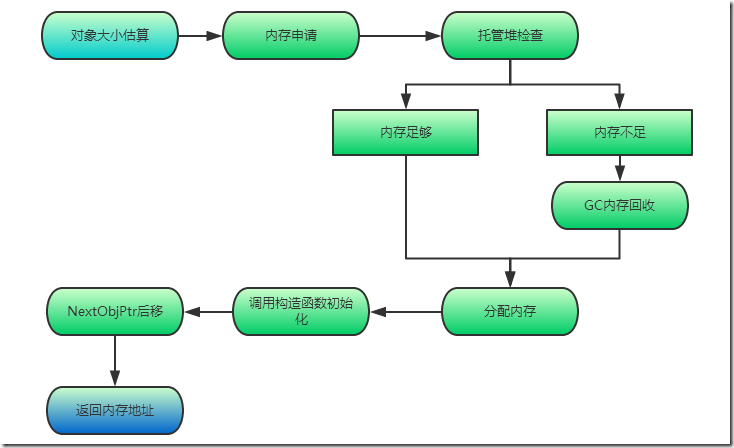 Object type application. C Memory Manager.